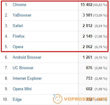 Самые популярные браузеры